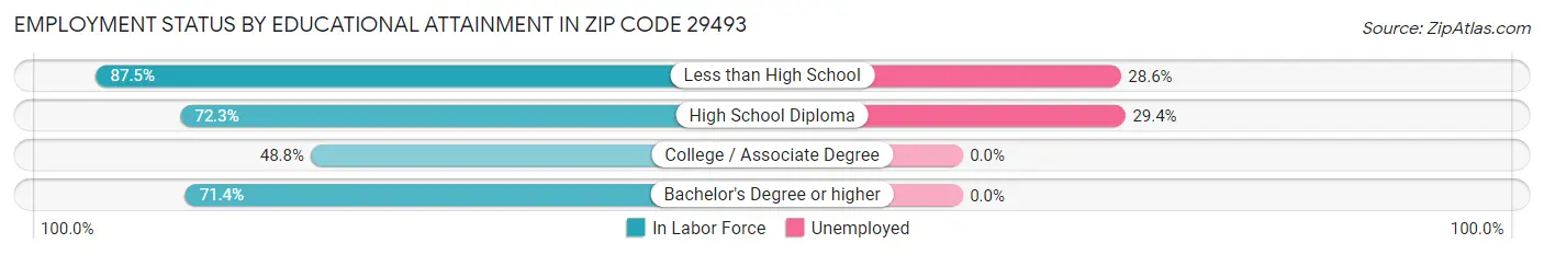 Employment Status by Educational Attainment in Zip Code 29493