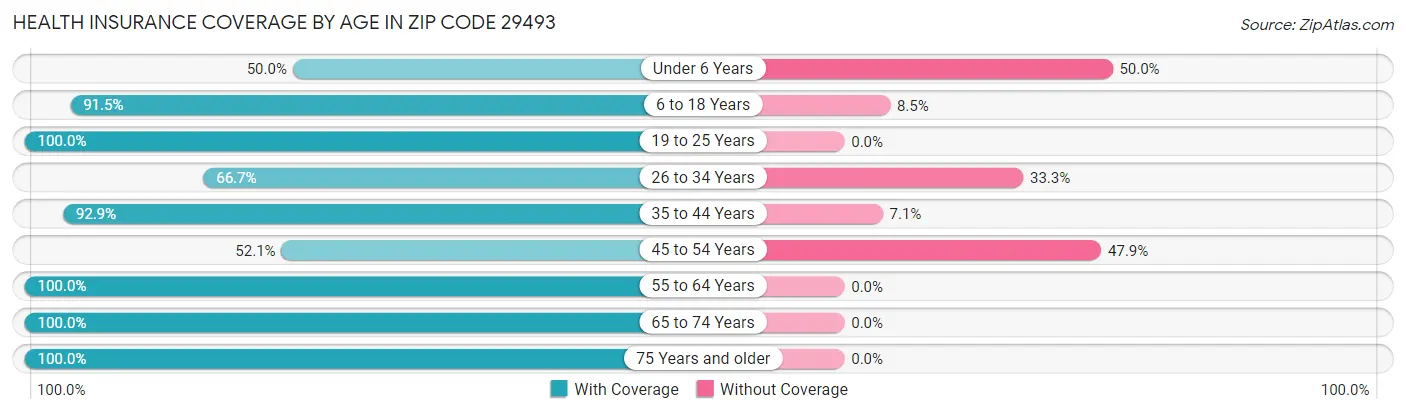 Health Insurance Coverage by Age in Zip Code 29493