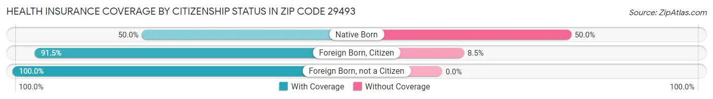 Health Insurance Coverage by Citizenship Status in Zip Code 29493