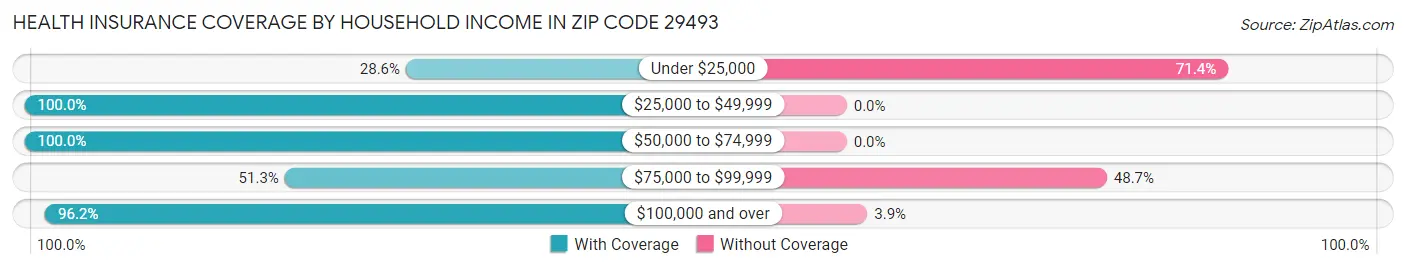 Health Insurance Coverage by Household Income in Zip Code 29493