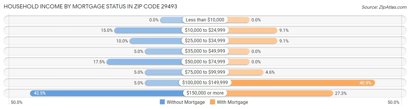 Household Income by Mortgage Status in Zip Code 29493