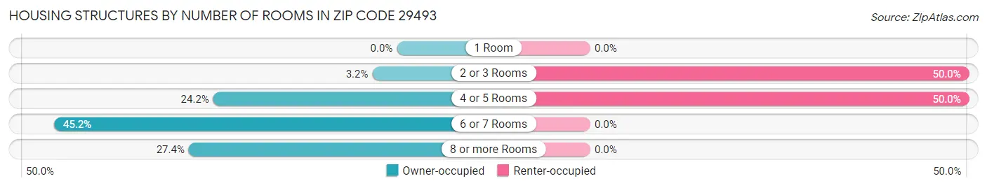 Housing Structures by Number of Rooms in Zip Code 29493
