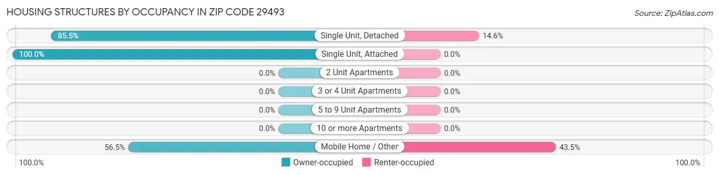 Housing Structures by Occupancy in Zip Code 29493