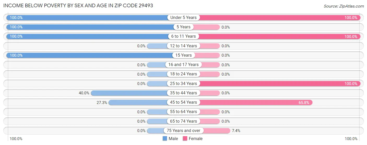 Income Below Poverty by Sex and Age in Zip Code 29493