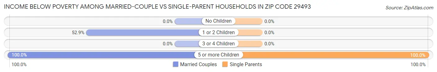 Income Below Poverty Among Married-Couple vs Single-Parent Households in Zip Code 29493