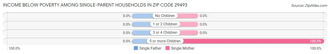 Income Below Poverty Among Single-Parent Households in Zip Code 29493