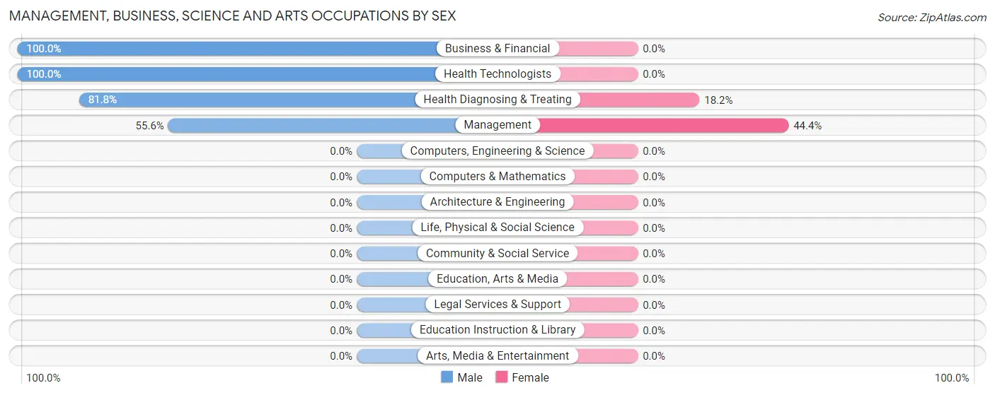 Management, Business, Science and Arts Occupations by Sex in Zip Code 29493