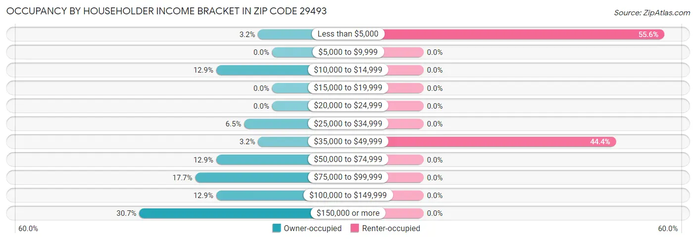 Occupancy by Householder Income Bracket in Zip Code 29493