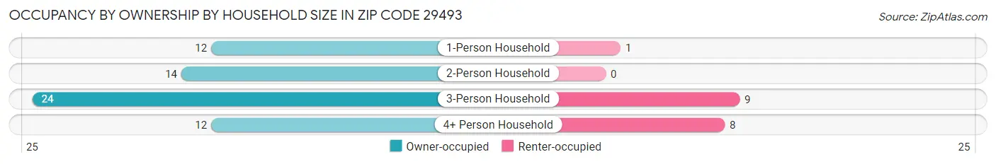 Occupancy by Ownership by Household Size in Zip Code 29493