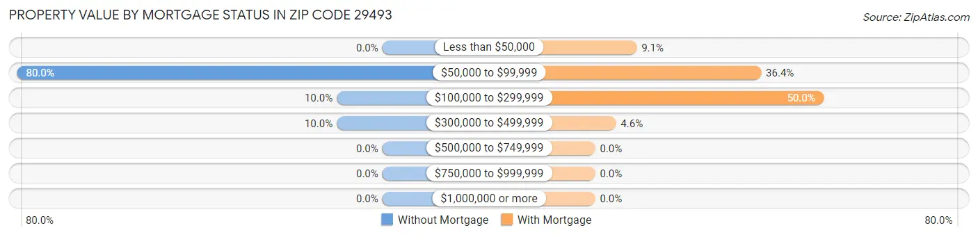 Property Value by Mortgage Status in Zip Code 29493