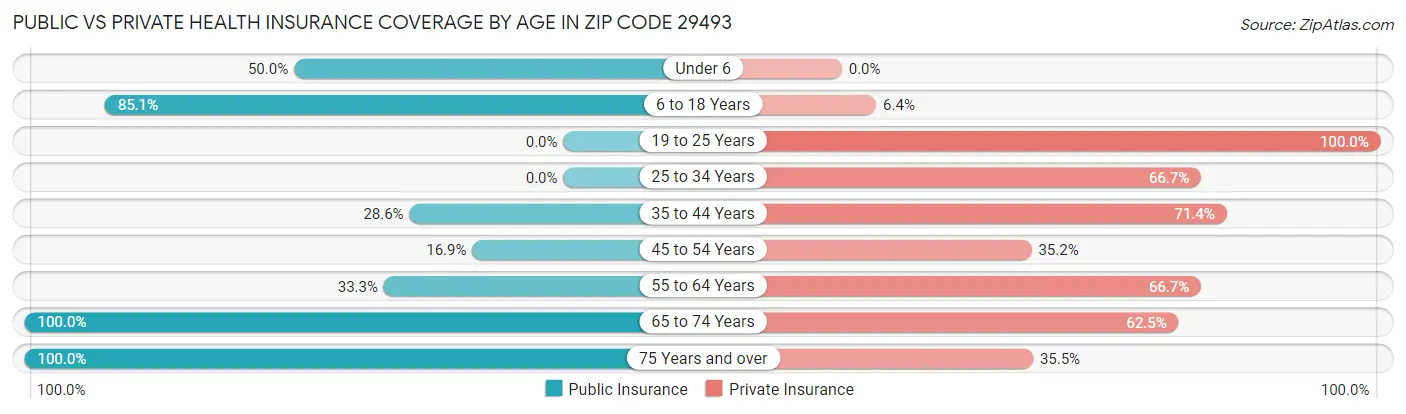 Public vs Private Health Insurance Coverage by Age in Zip Code 29493