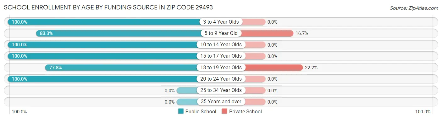 School Enrollment by Age by Funding Source in Zip Code 29493