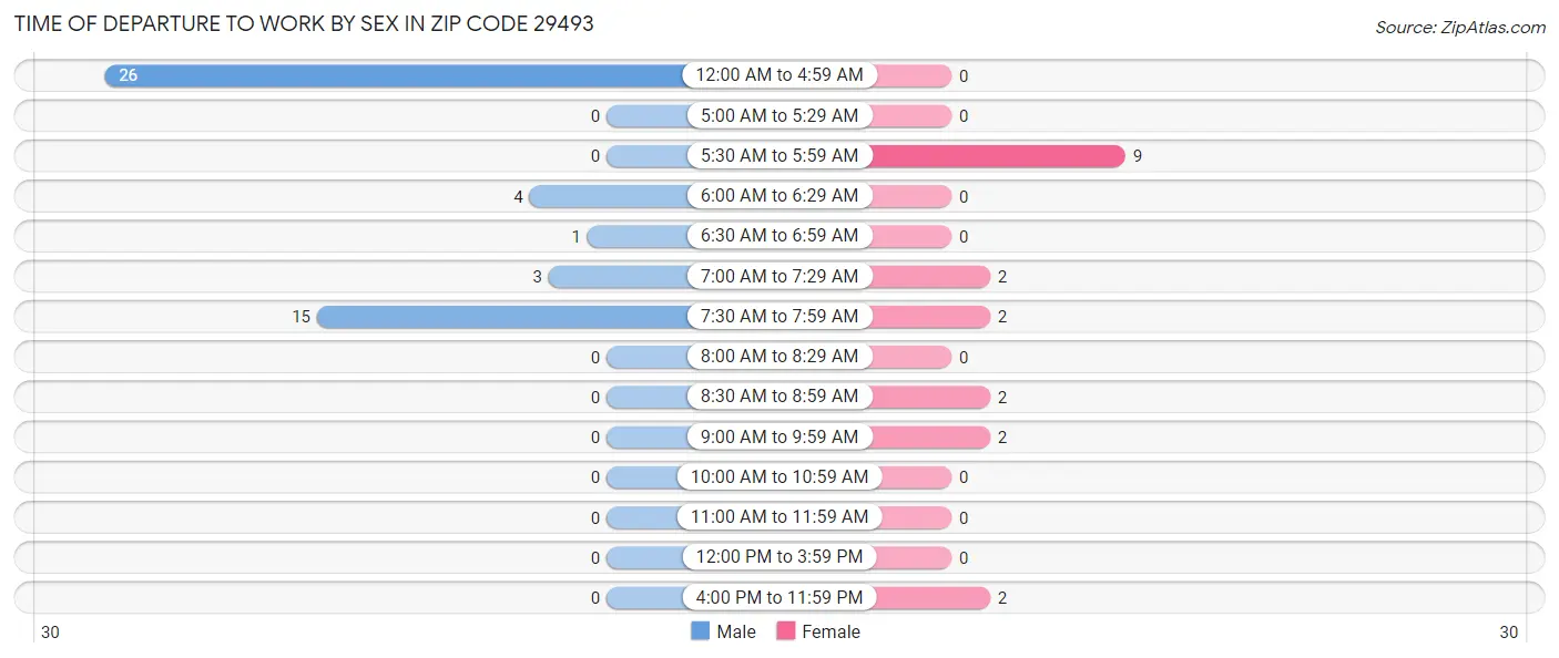Time of Departure to Work by Sex in Zip Code 29493