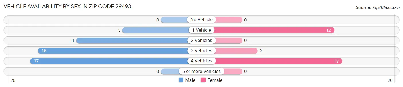 Vehicle Availability by Sex in Zip Code 29493