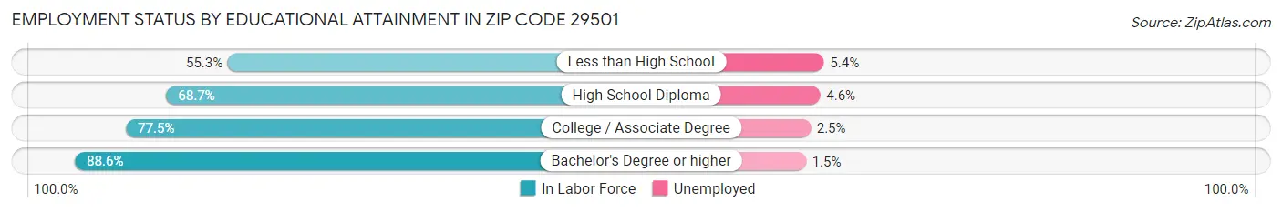 Employment Status by Educational Attainment in Zip Code 29501
