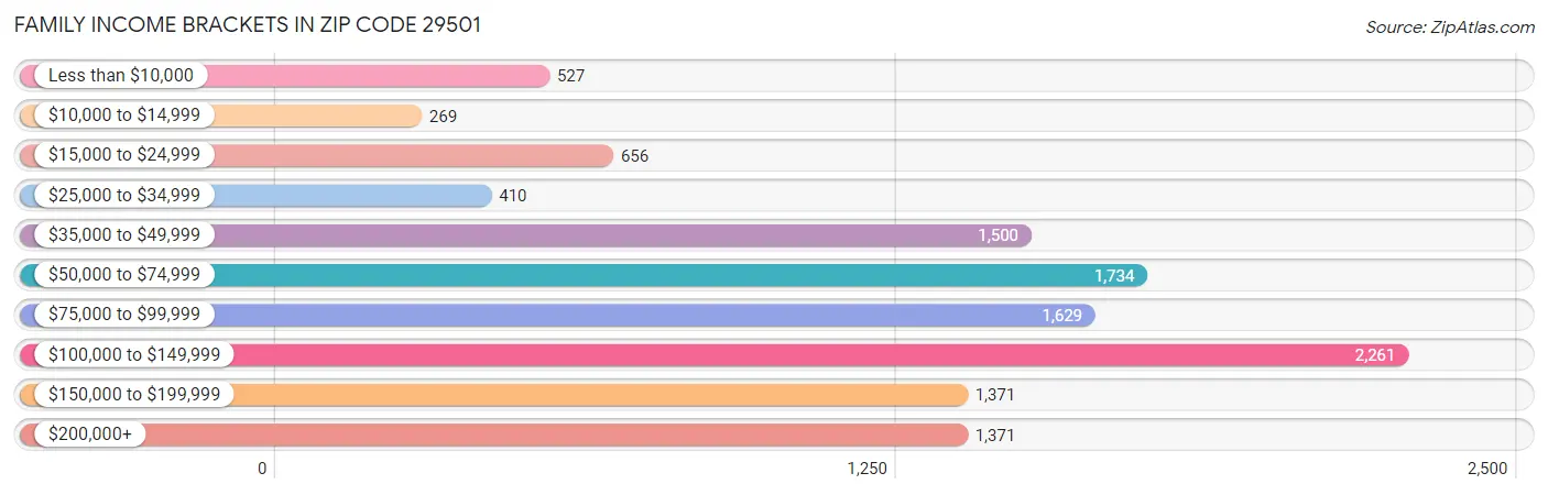 Family Income Brackets in Zip Code 29501