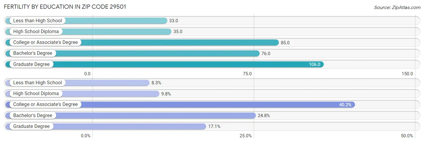 Female Fertility by Education Attainment in Zip Code 29501