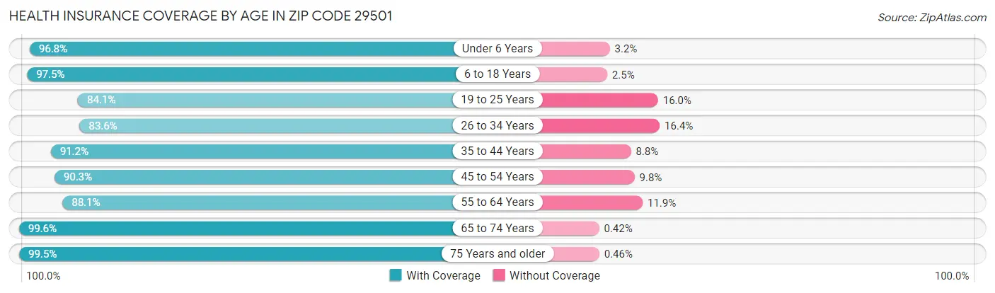 Health Insurance Coverage by Age in Zip Code 29501