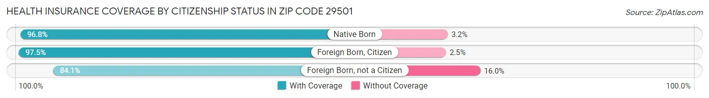 Health Insurance Coverage by Citizenship Status in Zip Code 29501