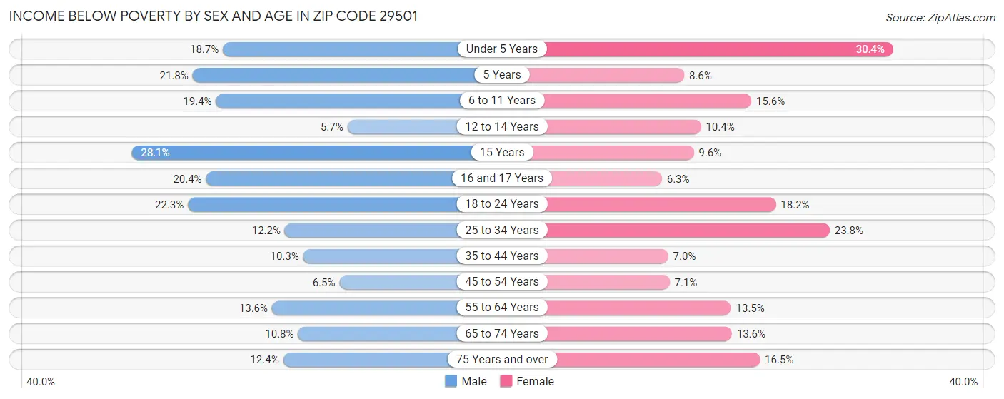 Income Below Poverty by Sex and Age in Zip Code 29501
