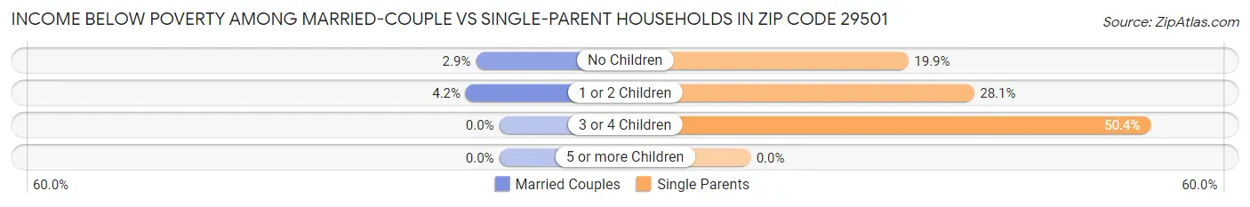 Income Below Poverty Among Married-Couple vs Single-Parent Households in Zip Code 29501