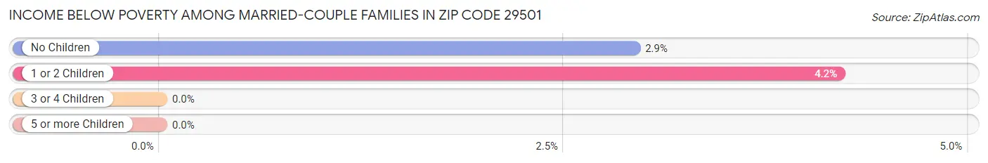 Income Below Poverty Among Married-Couple Families in Zip Code 29501