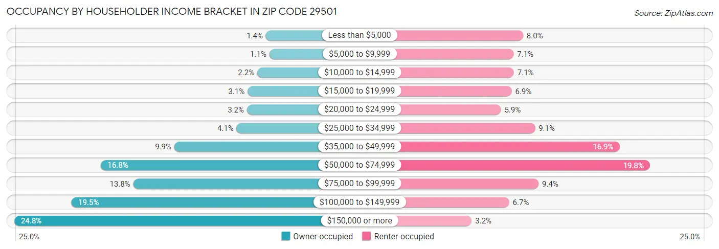 Occupancy by Householder Income Bracket in Zip Code 29501