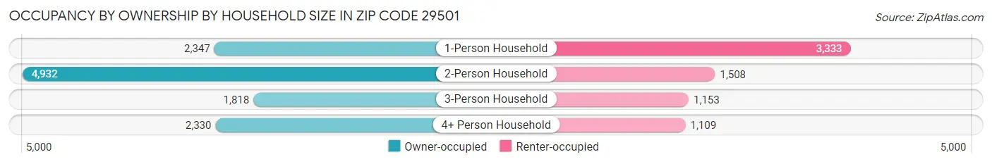 Occupancy by Ownership by Household Size in Zip Code 29501