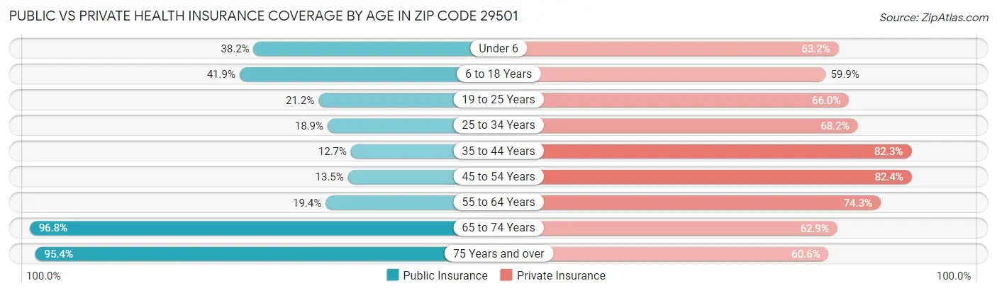 Public vs Private Health Insurance Coverage by Age in Zip Code 29501
