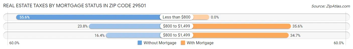 Real Estate Taxes by Mortgage Status in Zip Code 29501