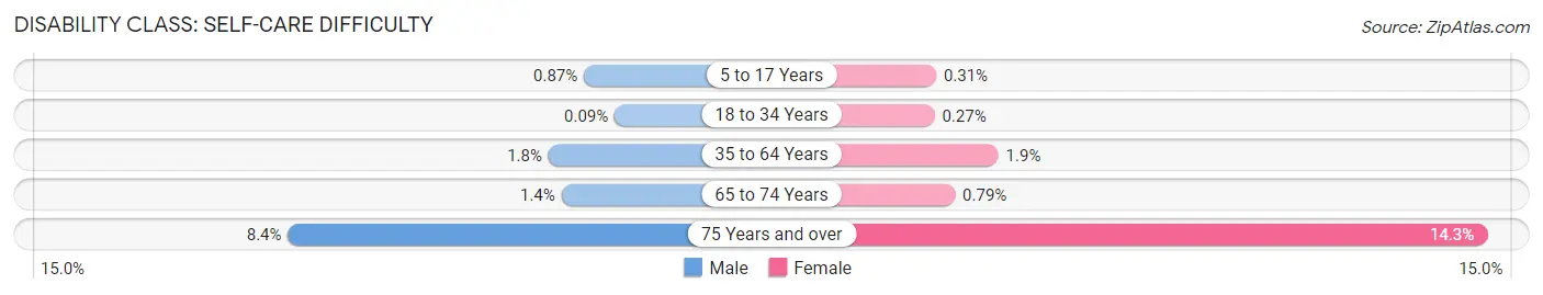 Disability in Zip Code 29501: <span>Self-Care Difficulty</span>