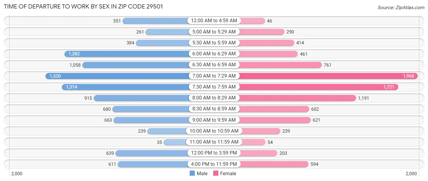 Time of Departure to Work by Sex in Zip Code 29501
