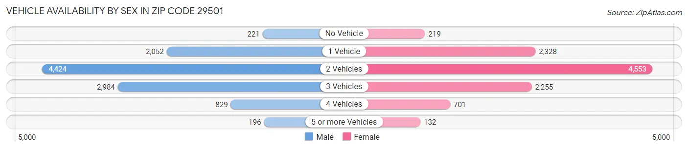 Vehicle Availability by Sex in Zip Code 29501