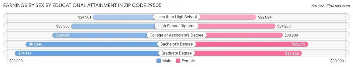 Earnings by Sex by Educational Attainment in Zip Code 29505