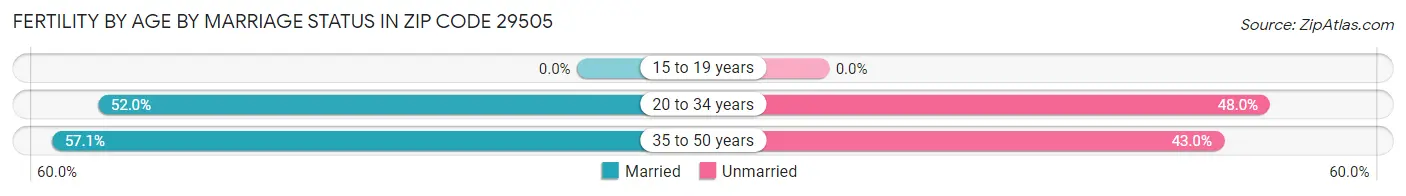 Female Fertility by Age by Marriage Status in Zip Code 29505