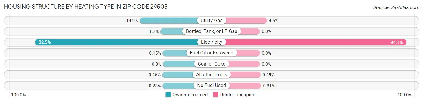 Housing Structure by Heating Type in Zip Code 29505