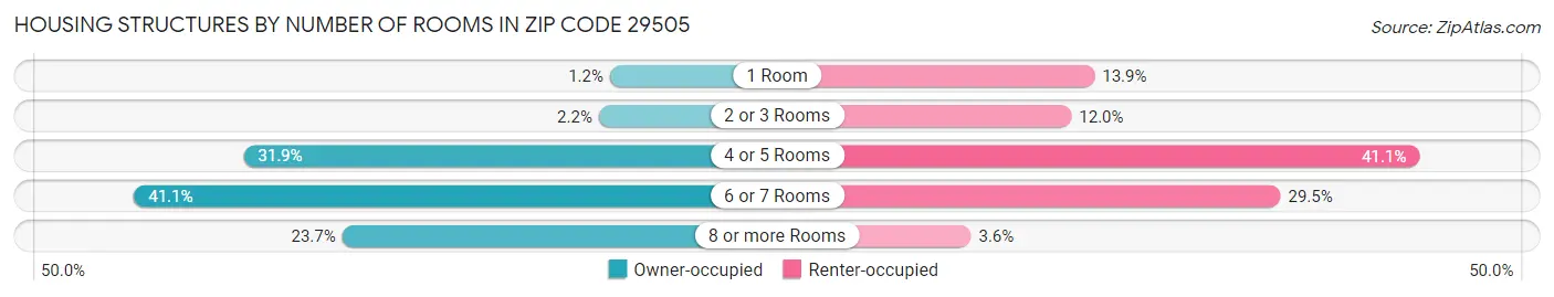Housing Structures by Number of Rooms in Zip Code 29505
