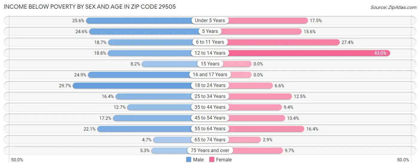 Income Below Poverty by Sex and Age in Zip Code 29505