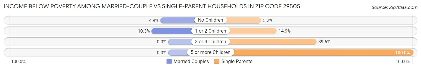 Income Below Poverty Among Married-Couple vs Single-Parent Households in Zip Code 29505