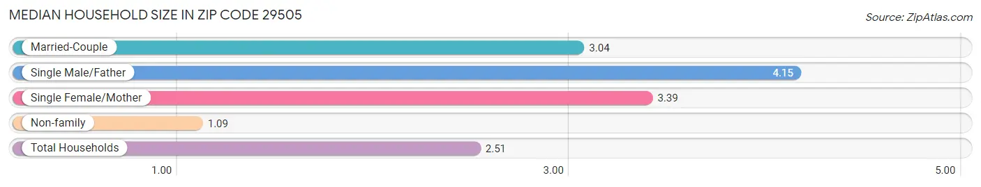 Median Household Size in Zip Code 29505