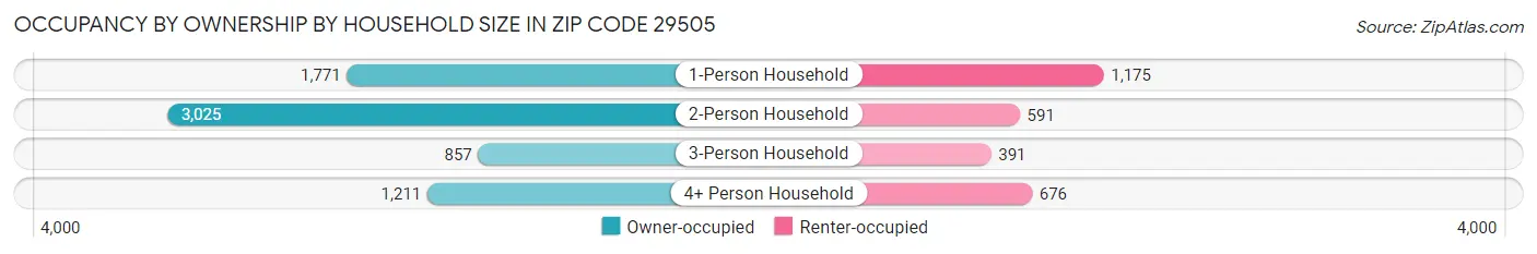 Occupancy by Ownership by Household Size in Zip Code 29505