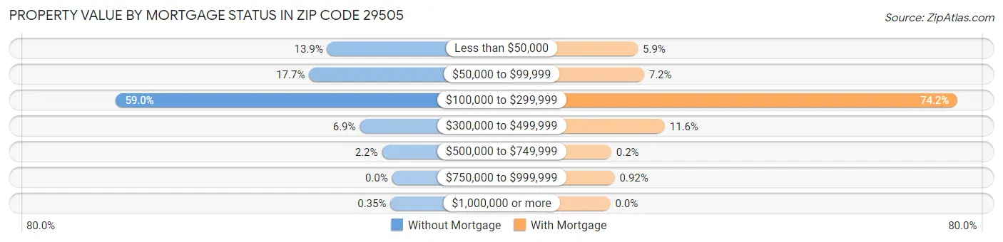 Property Value by Mortgage Status in Zip Code 29505