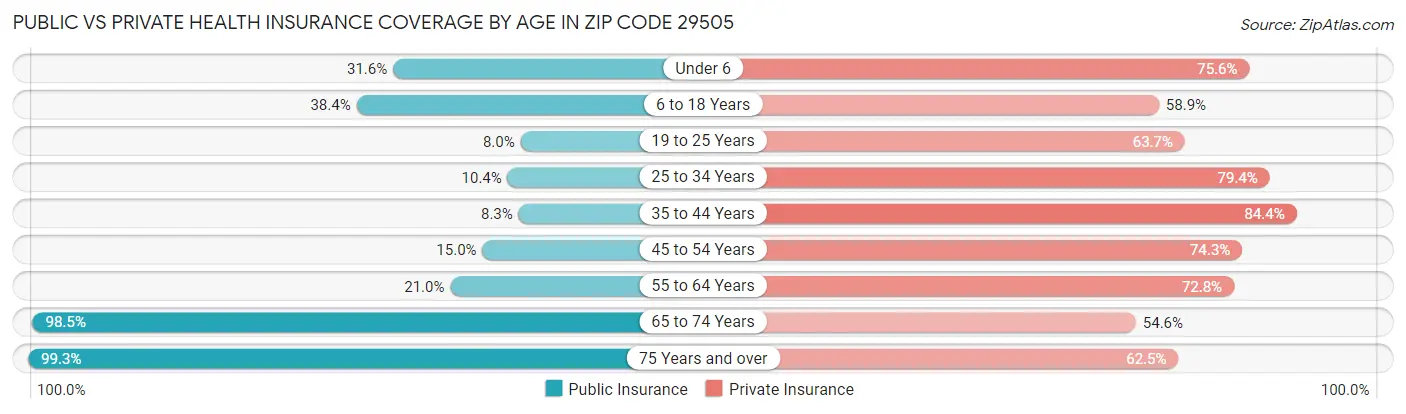 Public vs Private Health Insurance Coverage by Age in Zip Code 29505