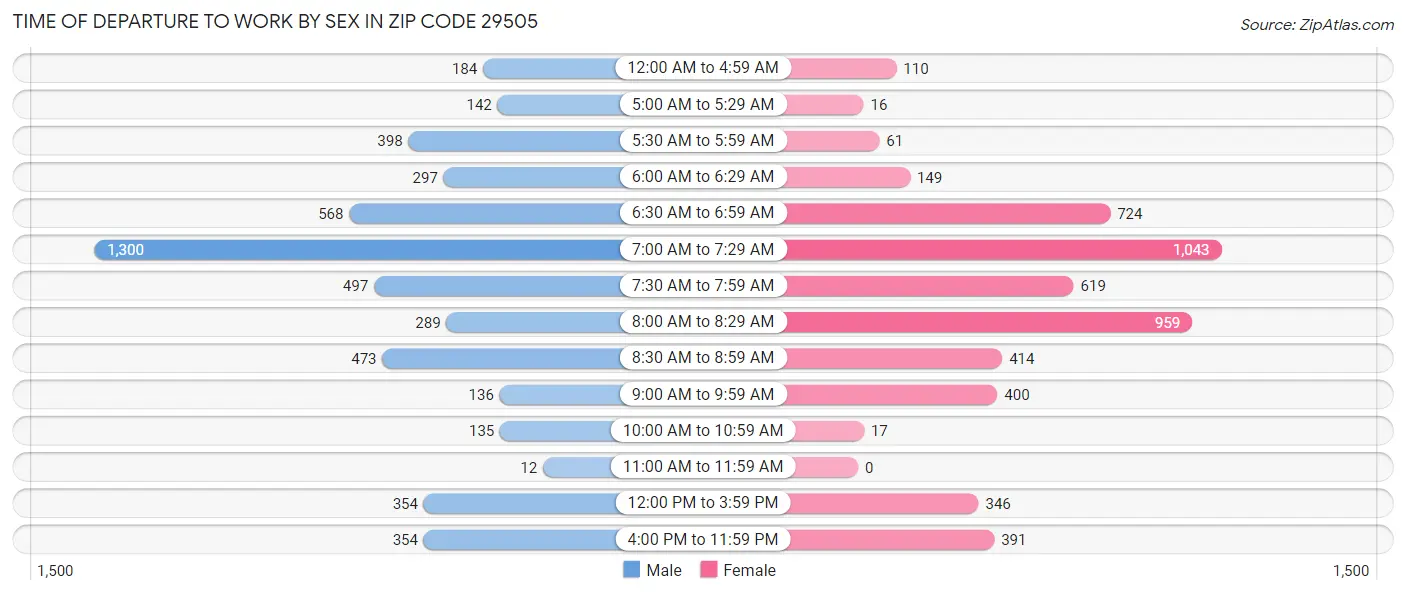 Time of Departure to Work by Sex in Zip Code 29505