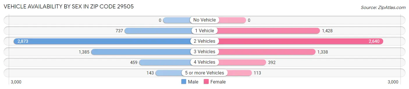Vehicle Availability by Sex in Zip Code 29505