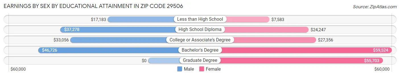 Earnings by Sex by Educational Attainment in Zip Code 29506