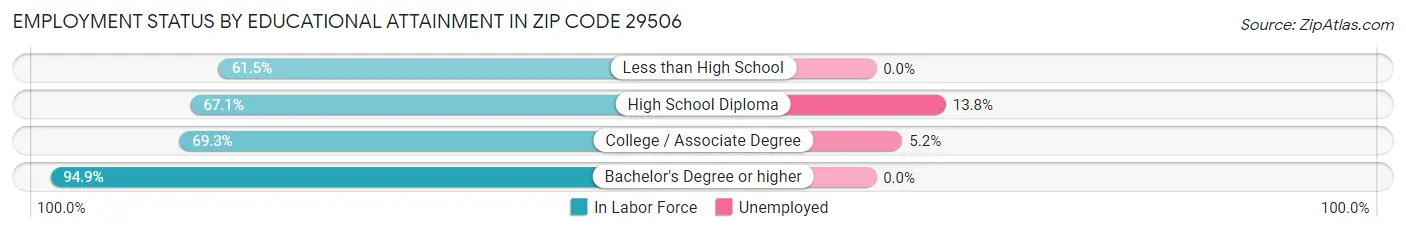 Employment Status by Educational Attainment in Zip Code 29506