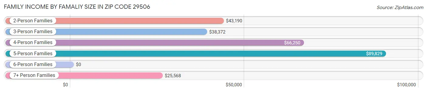 Family Income by Famaliy Size in Zip Code 29506