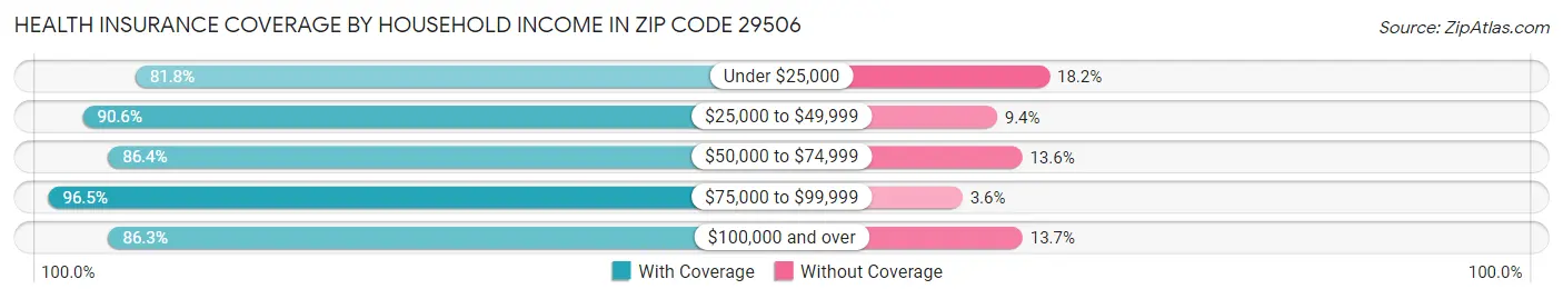 Health Insurance Coverage by Household Income in Zip Code 29506
