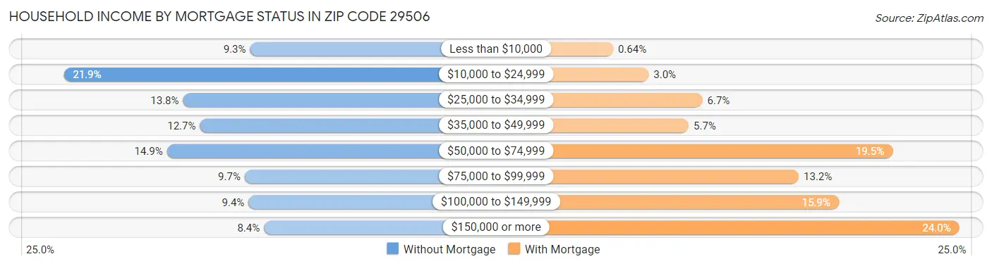 Household Income by Mortgage Status in Zip Code 29506